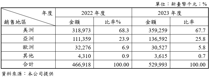 營業概況2022-2023