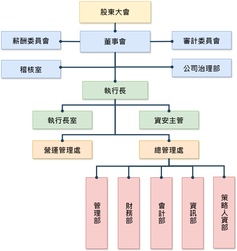 LT KY 公司組織圖-20241211.drawio